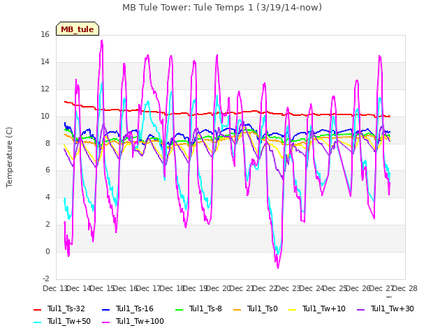 plot of MB Tule Tower: Tule Temps 1 (3/19/14-now)