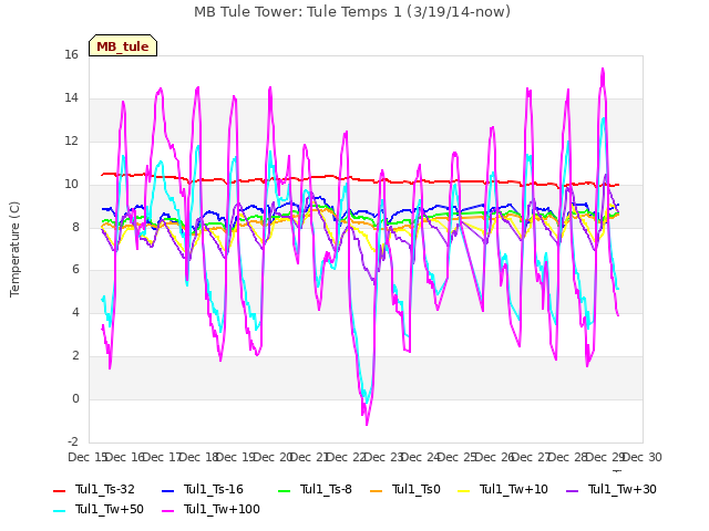 plot of MB Tule Tower: Tule Temps 1 (3/19/14-now)