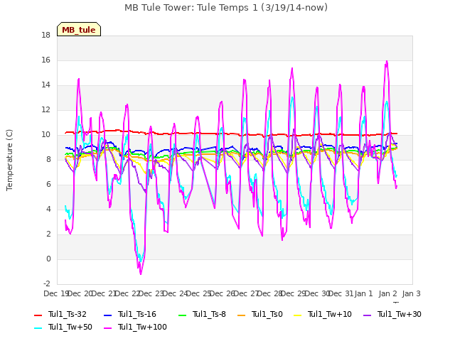 plot of MB Tule Tower: Tule Temps 1 (3/19/14-now)