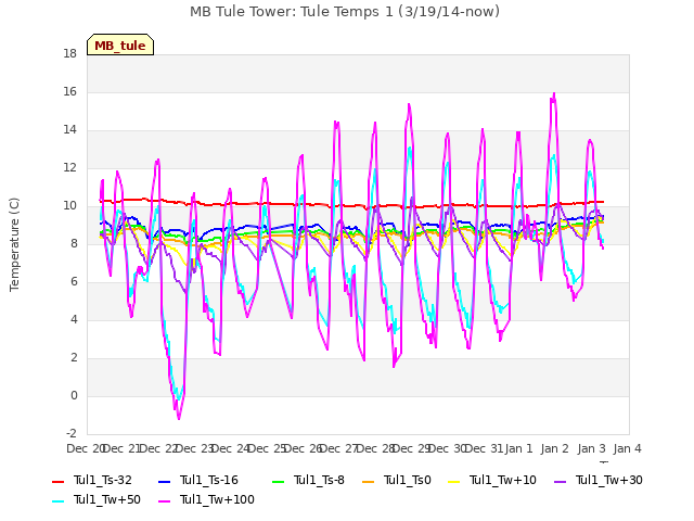 plot of MB Tule Tower: Tule Temps 1 (3/19/14-now)