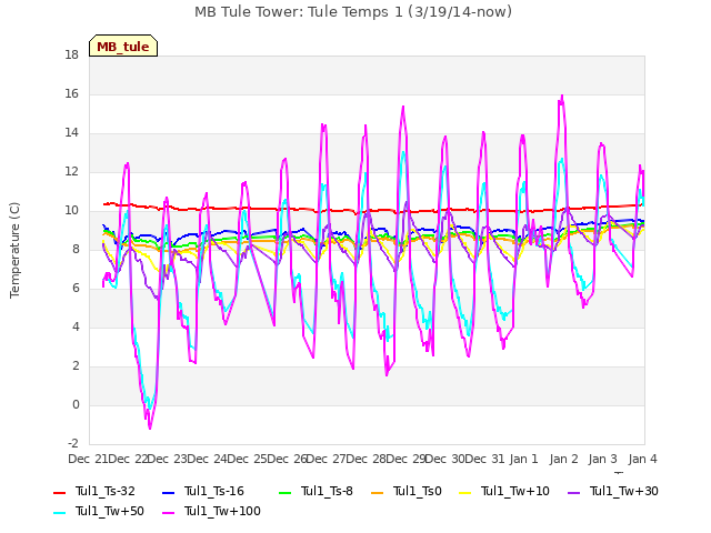 plot of MB Tule Tower: Tule Temps 1 (3/19/14-now)