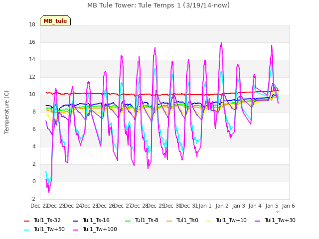 plot of MB Tule Tower: Tule Temps 1 (3/19/14-now)