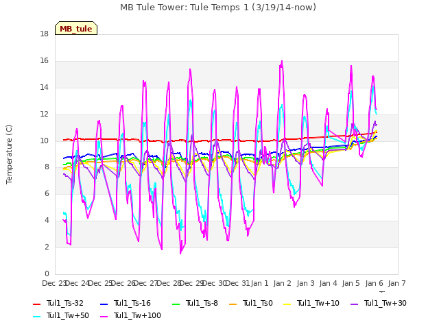 plot of MB Tule Tower: Tule Temps 1 (3/19/14-now)