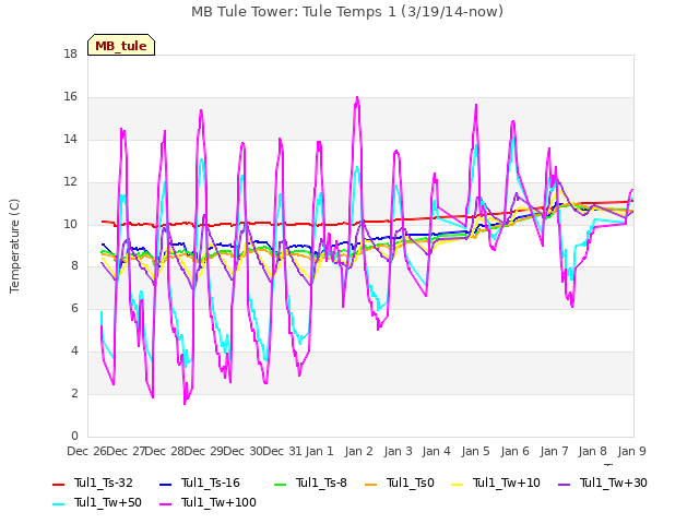 plot of MB Tule Tower: Tule Temps 1 (3/19/14-now)