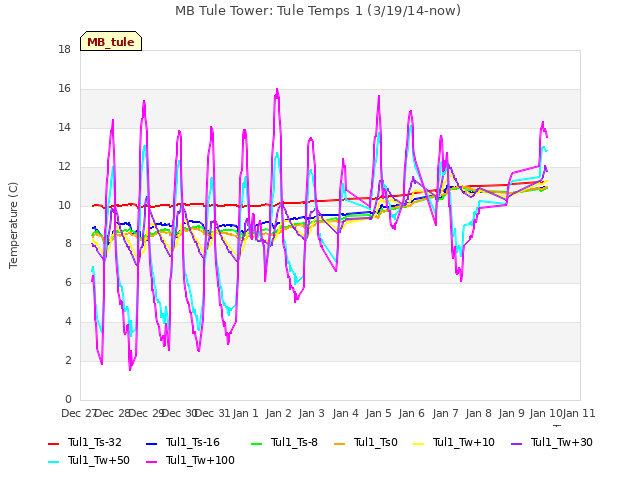 plot of MB Tule Tower: Tule Temps 1 (3/19/14-now)