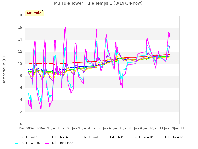 plot of MB Tule Tower: Tule Temps 1 (3/19/14-now)