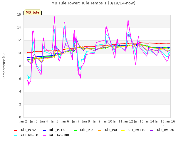 plot of MB Tule Tower: Tule Temps 1 (3/19/14-now)