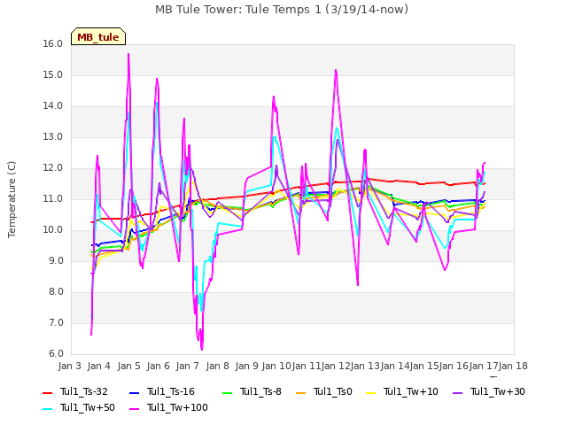 plot of MB Tule Tower: Tule Temps 1 (3/19/14-now)