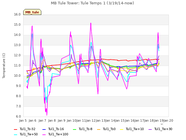 plot of MB Tule Tower: Tule Temps 1 (3/19/14-now)