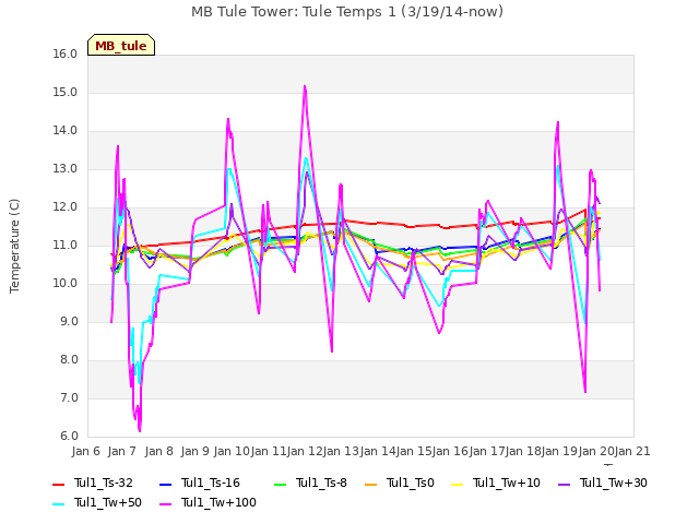 plot of MB Tule Tower: Tule Temps 1 (3/19/14-now)