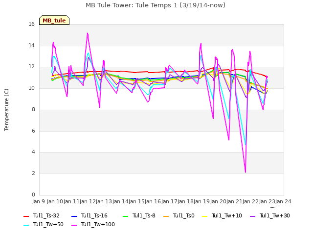 plot of MB Tule Tower: Tule Temps 1 (3/19/14-now)