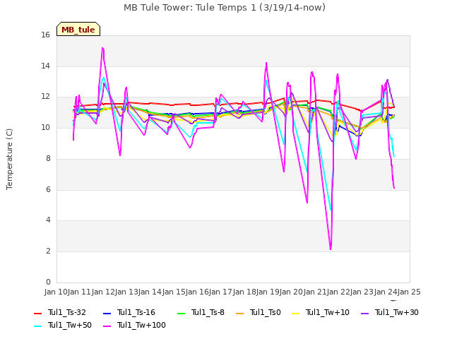 plot of MB Tule Tower: Tule Temps 1 (3/19/14-now)