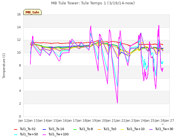 plot of MB Tule Tower: Tule Temps 1 (3/19/14-now)