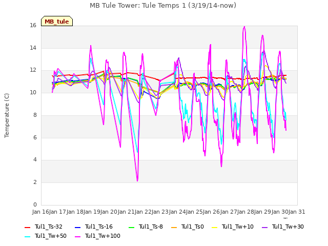 plot of MB Tule Tower: Tule Temps 1 (3/19/14-now)