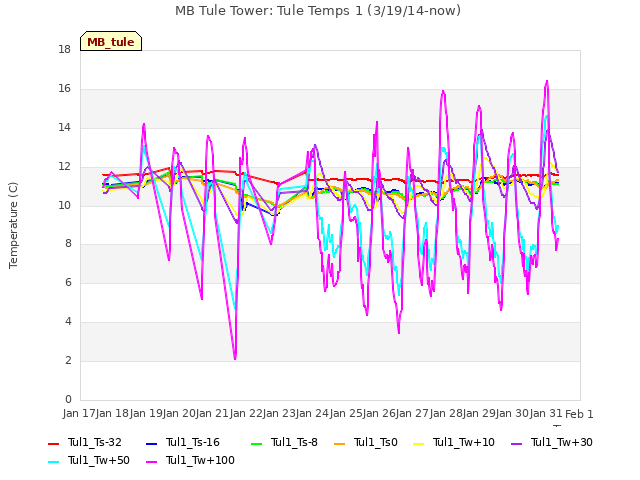 plot of MB Tule Tower: Tule Temps 1 (3/19/14-now)