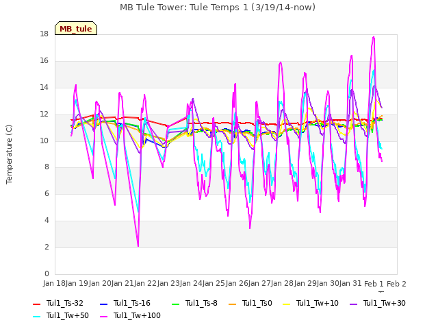 plot of MB Tule Tower: Tule Temps 1 (3/19/14-now)