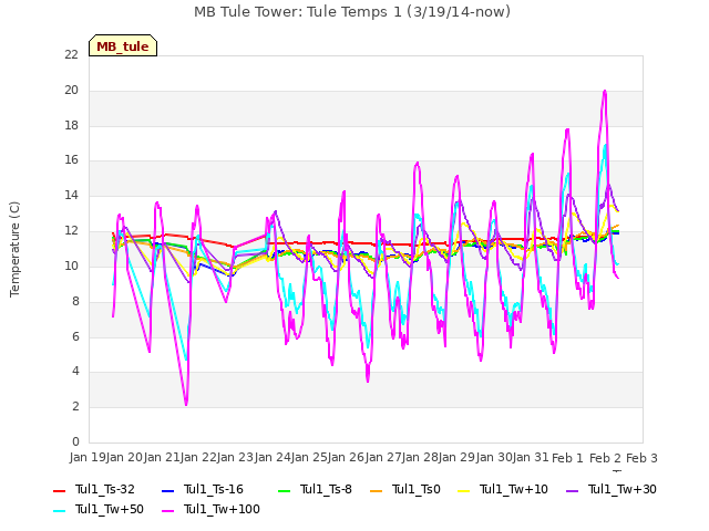 plot of MB Tule Tower: Tule Temps 1 (3/19/14-now)