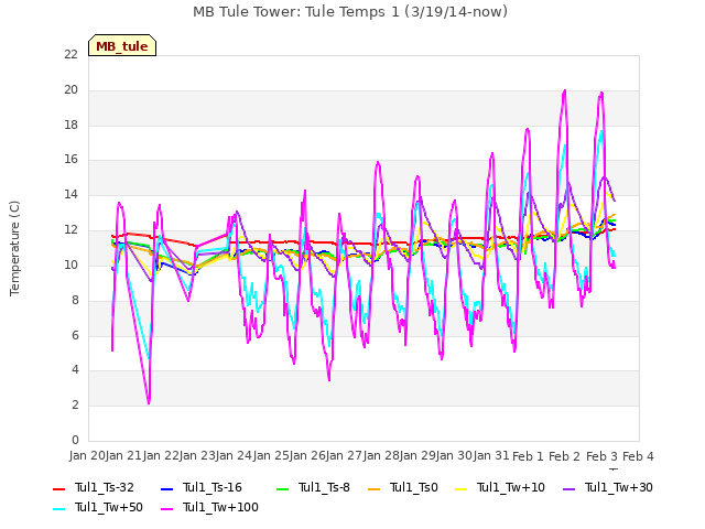 plot of MB Tule Tower: Tule Temps 1 (3/19/14-now)