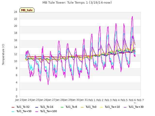 plot of MB Tule Tower: Tule Temps 1 (3/19/14-now)