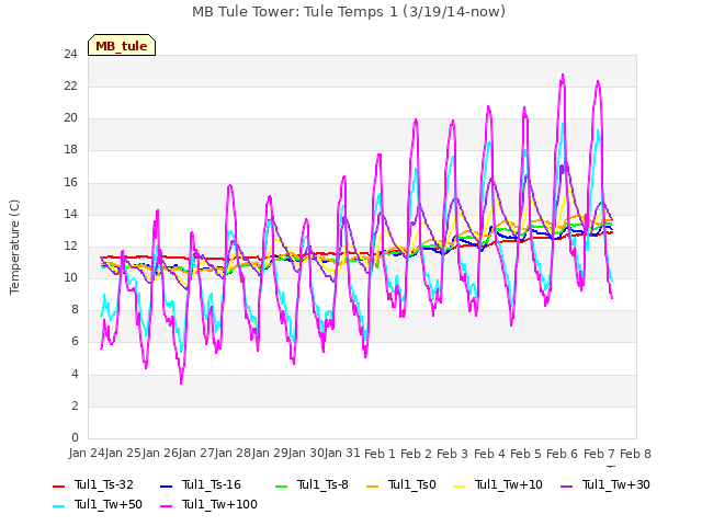 plot of MB Tule Tower: Tule Temps 1 (3/19/14-now)