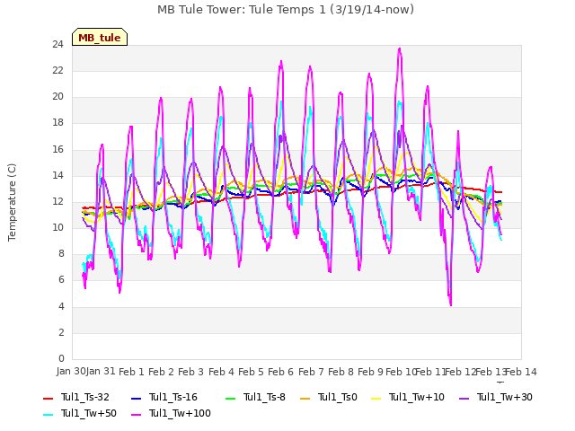 plot of MB Tule Tower: Tule Temps 1 (3/19/14-now)