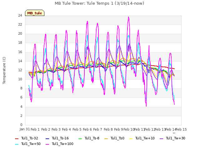 plot of MB Tule Tower: Tule Temps 1 (3/19/14-now)