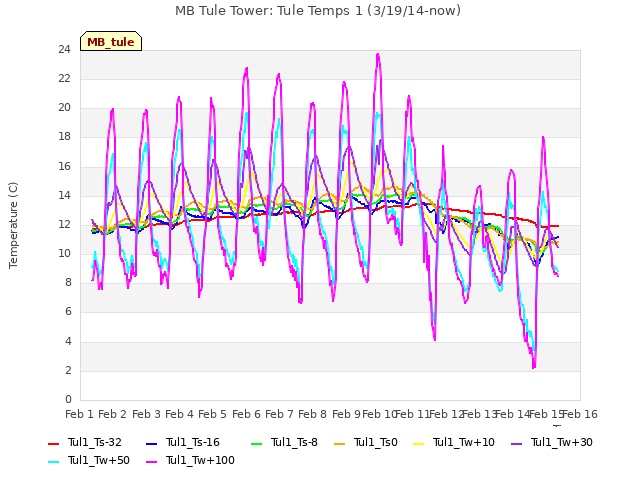 plot of MB Tule Tower: Tule Temps 1 (3/19/14-now)