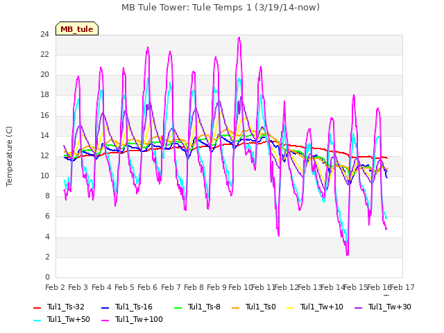 plot of MB Tule Tower: Tule Temps 1 (3/19/14-now)