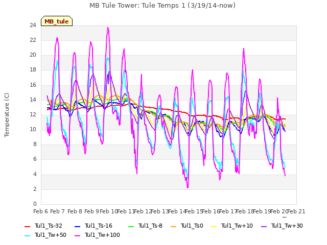 plot of MB Tule Tower: Tule Temps 1 (3/19/14-now)