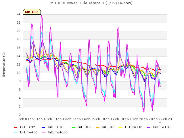 plot of MB Tule Tower: Tule Temps 1 (3/19/14-now)
