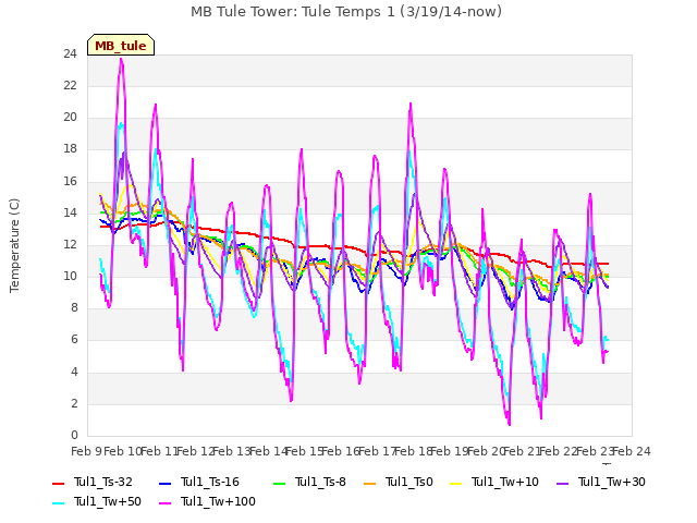 plot of MB Tule Tower: Tule Temps 1 (3/19/14-now)