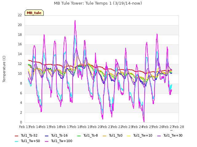 plot of MB Tule Tower: Tule Temps 1 (3/19/14-now)