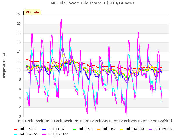 plot of MB Tule Tower: Tule Temps 1 (3/19/14-now)