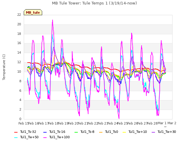 plot of MB Tule Tower: Tule Temps 1 (3/19/14-now)