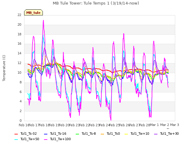 plot of MB Tule Tower: Tule Temps 1 (3/19/14-now)