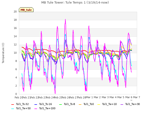 plot of MB Tule Tower: Tule Temps 1 (3/19/14-now)