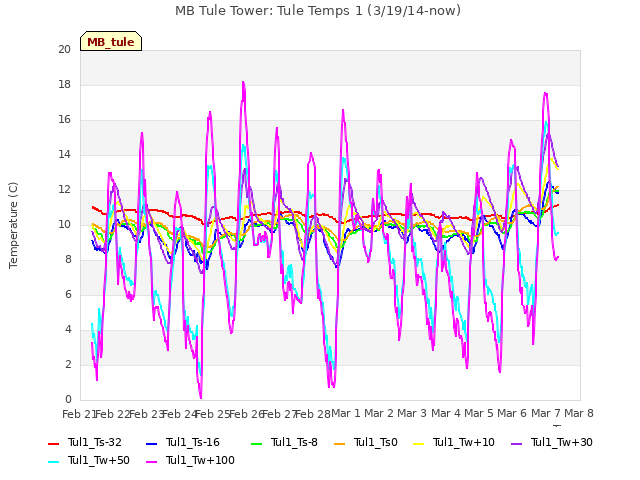 plot of MB Tule Tower: Tule Temps 1 (3/19/14-now)