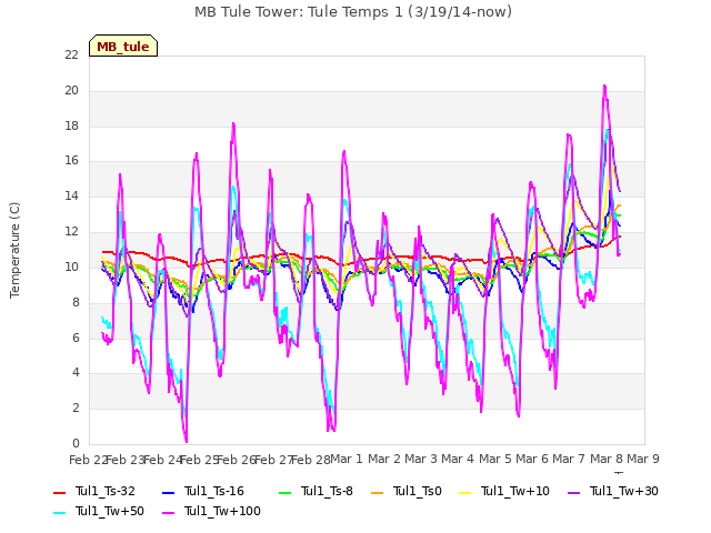 plot of MB Tule Tower: Tule Temps 1 (3/19/14-now)