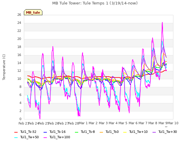 plot of MB Tule Tower: Tule Temps 1 (3/19/14-now)