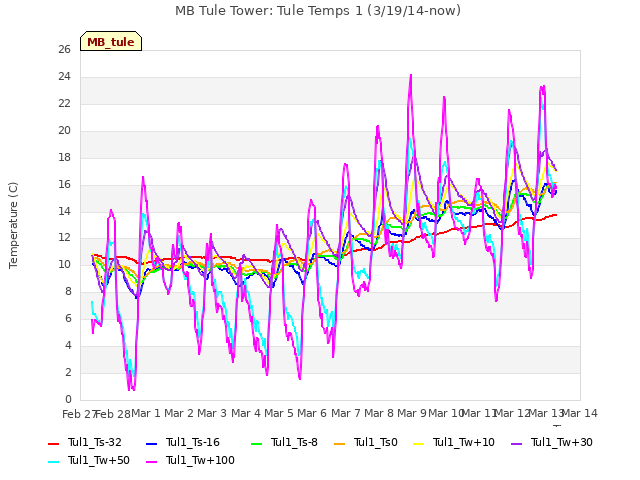 plot of MB Tule Tower: Tule Temps 1 (3/19/14-now)