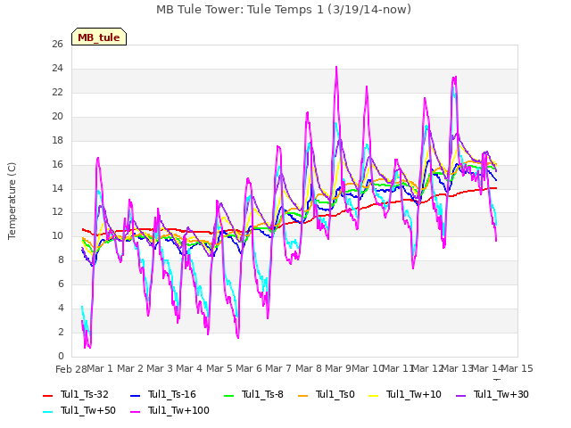 plot of MB Tule Tower: Tule Temps 1 (3/19/14-now)