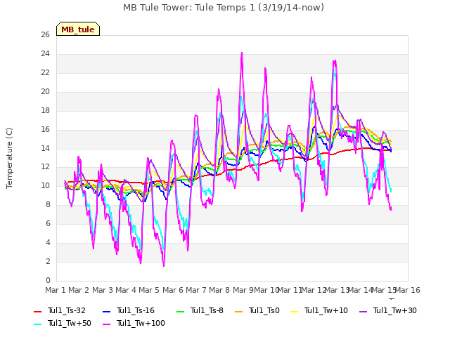 plot of MB Tule Tower: Tule Temps 1 (3/19/14-now)