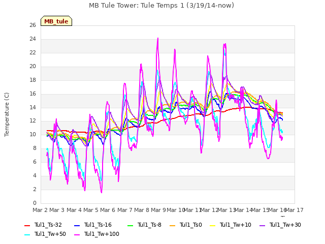 plot of MB Tule Tower: Tule Temps 1 (3/19/14-now)