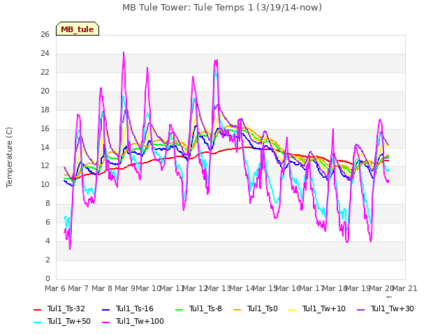 plot of MB Tule Tower: Tule Temps 1 (3/19/14-now)