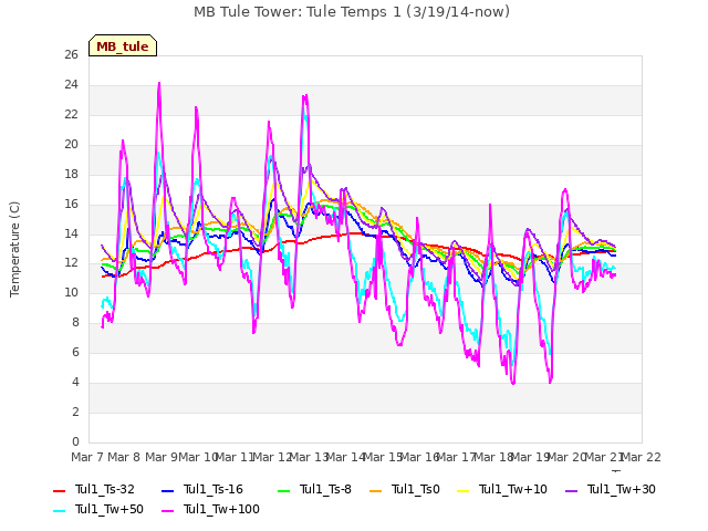 plot of MB Tule Tower: Tule Temps 1 (3/19/14-now)