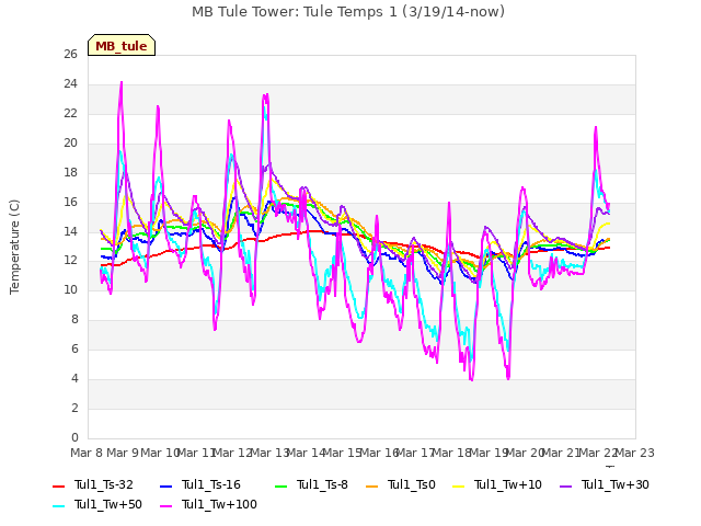 plot of MB Tule Tower: Tule Temps 1 (3/19/14-now)
