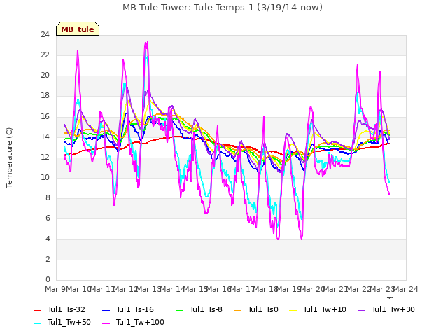 plot of MB Tule Tower: Tule Temps 1 (3/19/14-now)