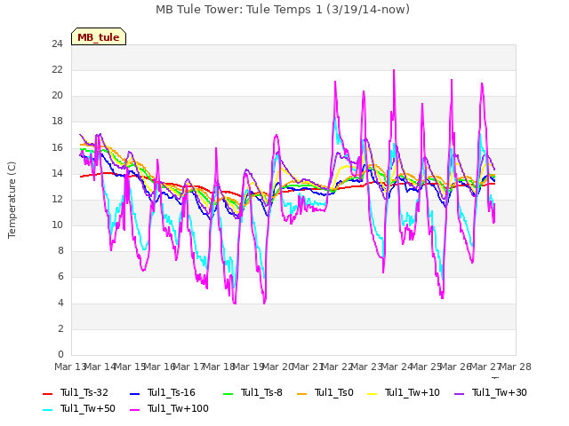 plot of MB Tule Tower: Tule Temps 1 (3/19/14-now)