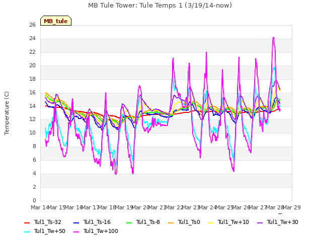 plot of MB Tule Tower: Tule Temps 1 (3/19/14-now)