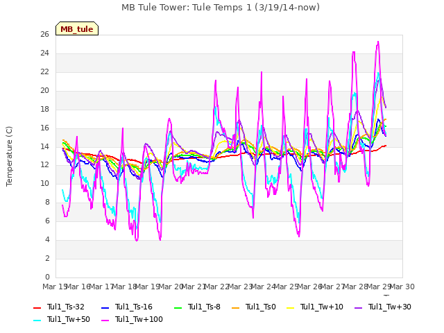 plot of MB Tule Tower: Tule Temps 1 (3/19/14-now)